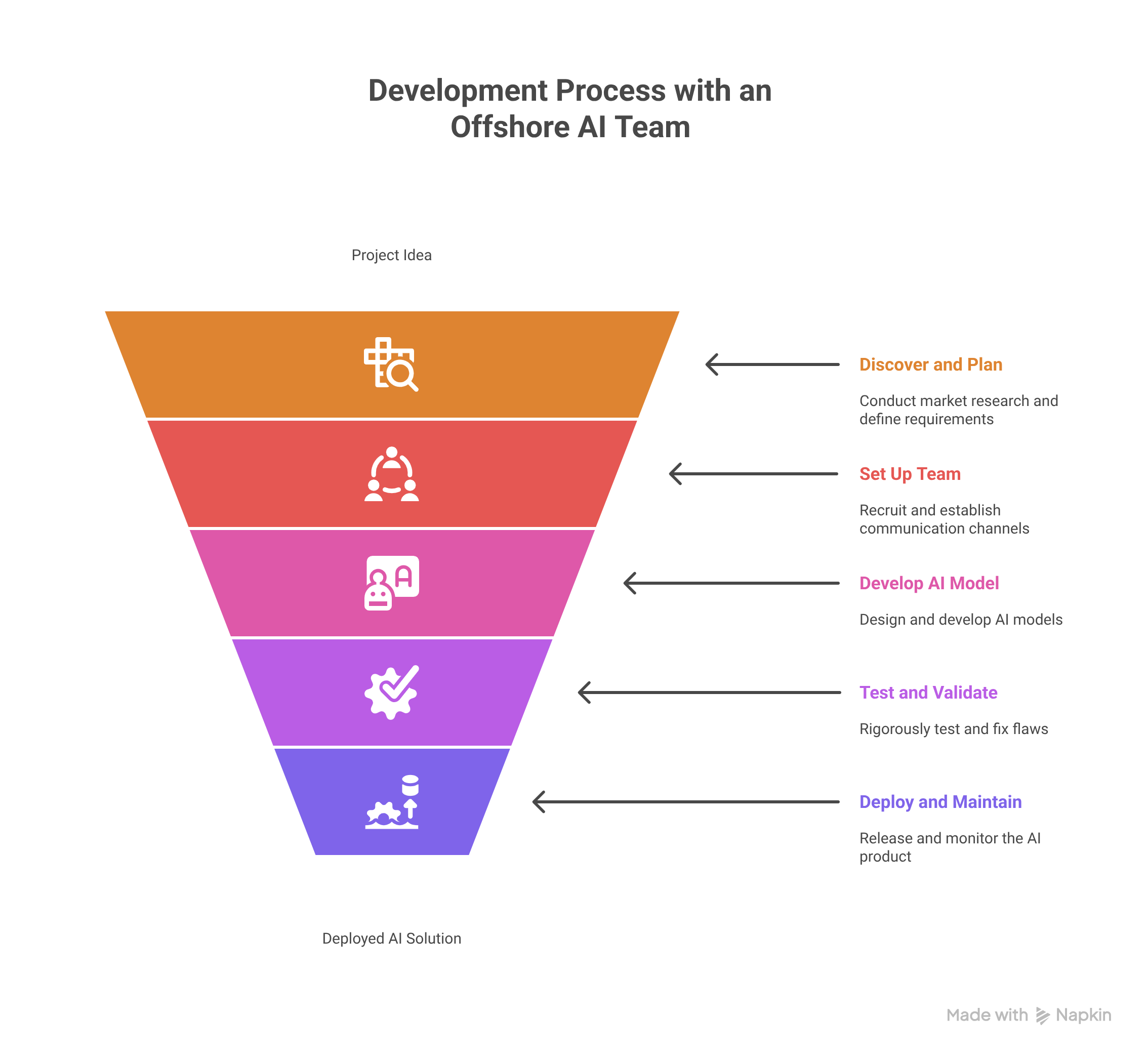 An image depicting the development process with an Offshore AI Team